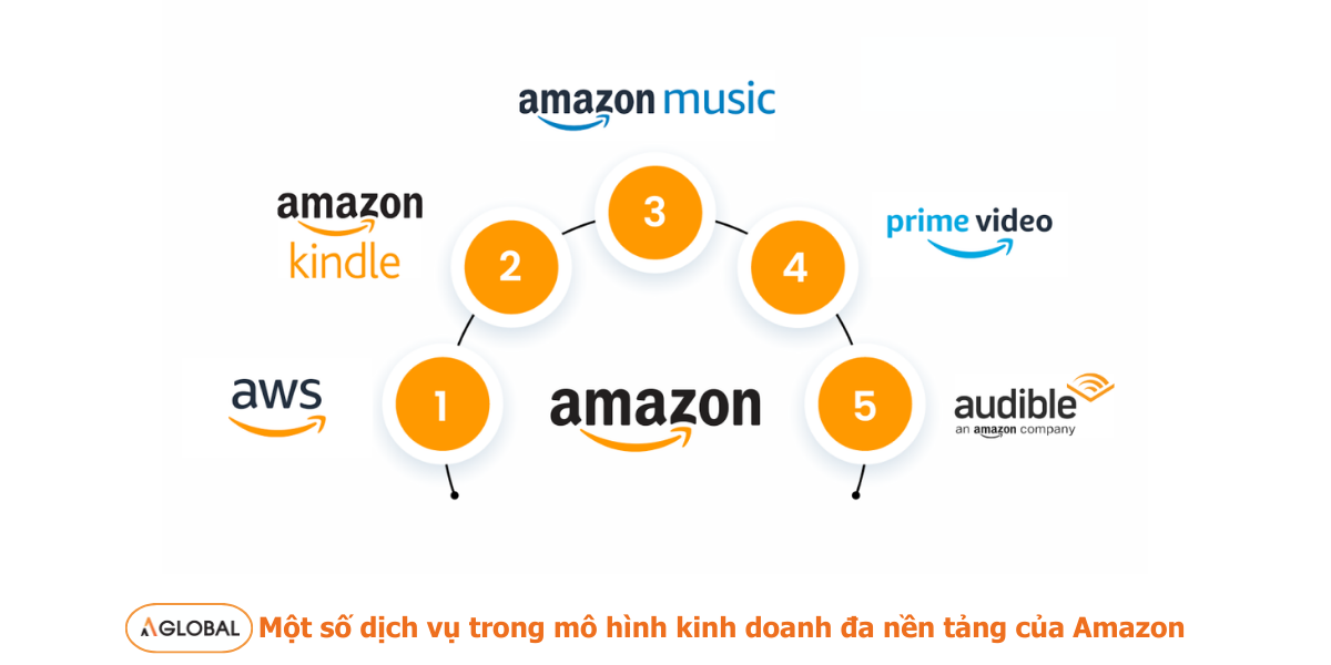 Tìm Hiểu Về Mô Hình Kinh Doanh Amazon - Nexsoft.vn